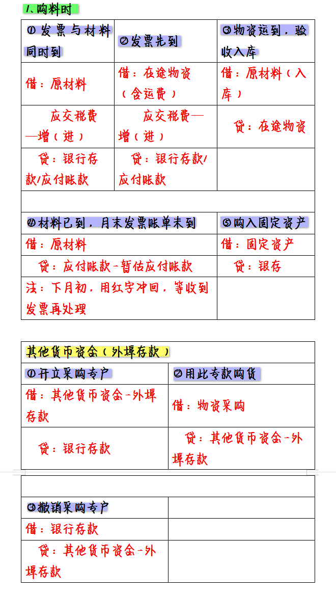 这么全面的基础会计分录汇总，我还是第一次见！清晰明了还好记