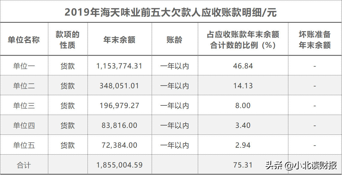 应收账款,