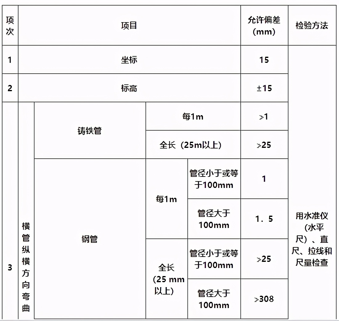 建筑验收之六——建筑给排水及采暖工程施工质量验收规范（上）