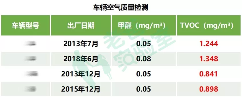共计2.7万宗投诉！汽车内的异味，到底会不会致癌？