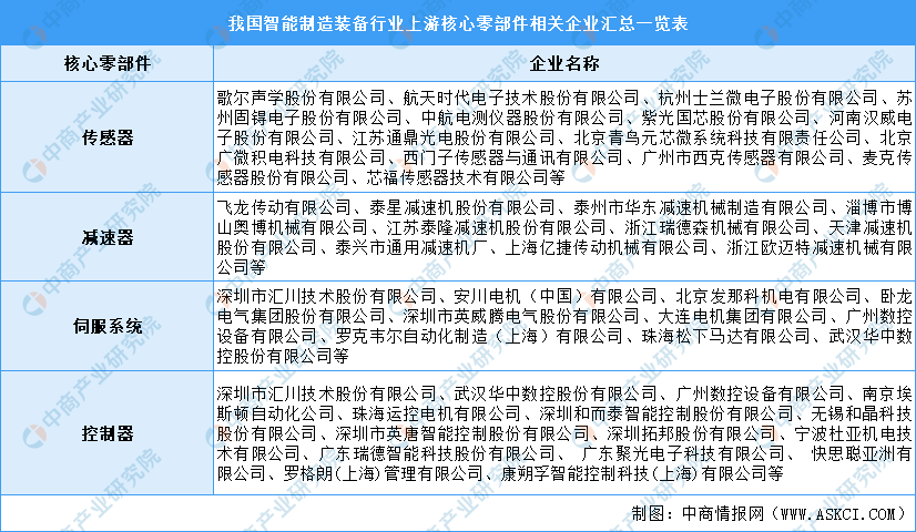 2021年中国智能制造装备行业产业链上中下游市场及企业剖析