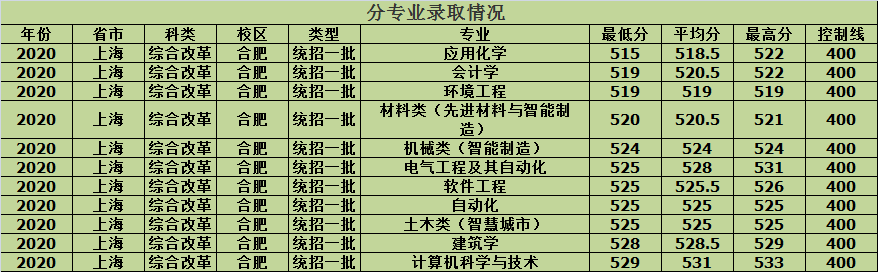 合肥工业大学2020年各省市分批次专业录取分数，建议收藏