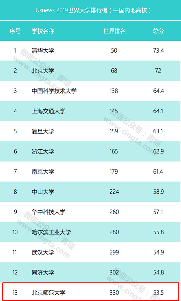 北京师范大学——最容易被“误解”的高校之一！