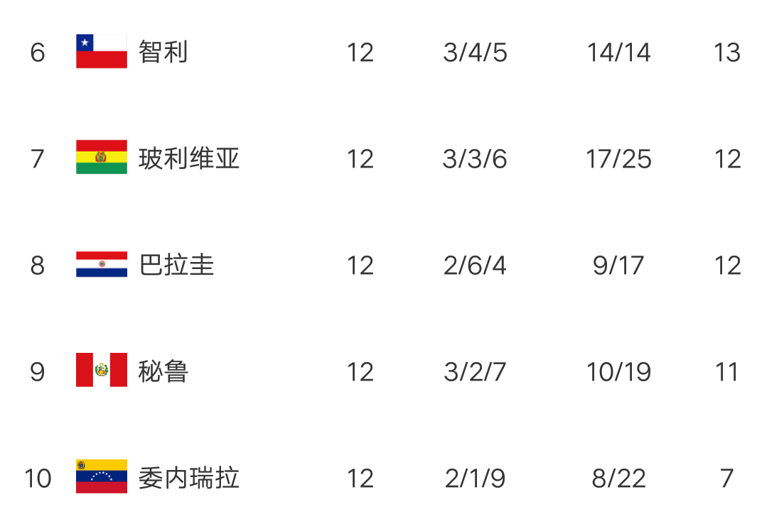南美世界杯預賽積分榜排名（世預賽南美積分榜：巴西4球大勝，阿根廷險勝，玻利維亞爆大冷）