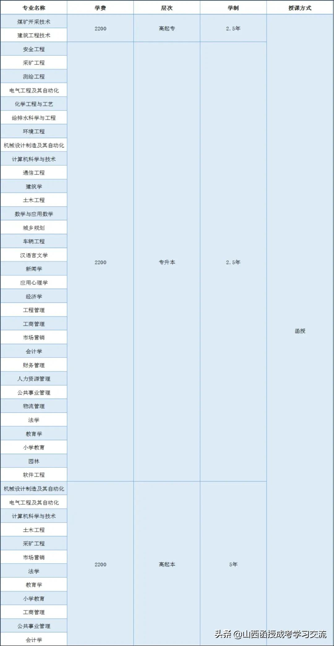 湖南科技大学2021年成人高等教育招生简章