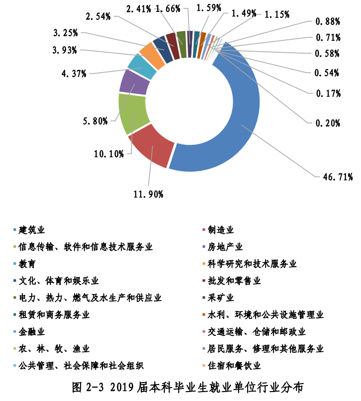 6个本科专业就业率100%！西安建大2019届毕业生现状揭秘