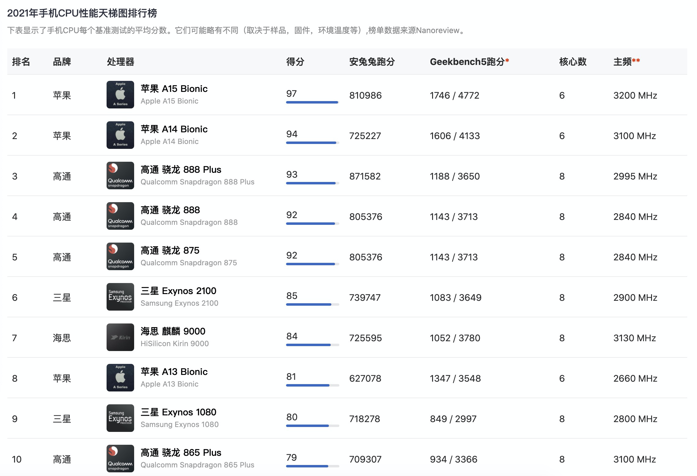 2021年手机处理器新排名：苹果“超神”，高通抢眼，华为最高第七