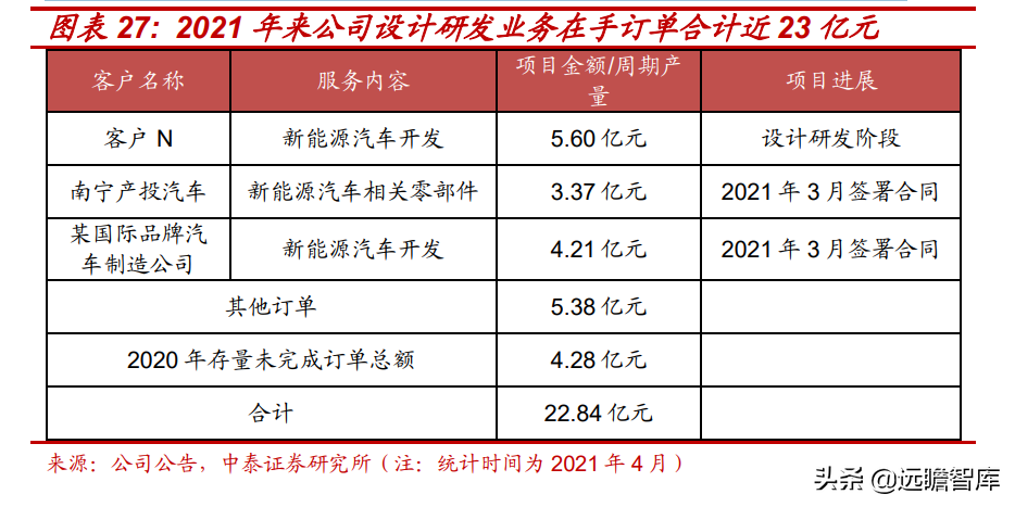 电动智能汽车风口已至，阿尔特：独立汽车设计龙头崛起，订单充沛