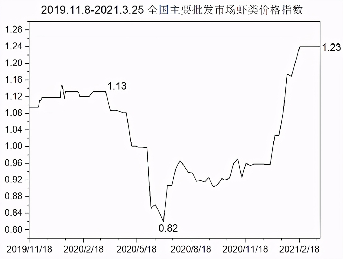 水产价格指数报告（截至3.26）