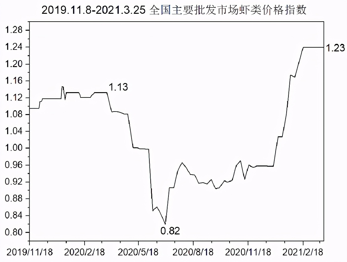 水产价格指数报告（截至3.26）