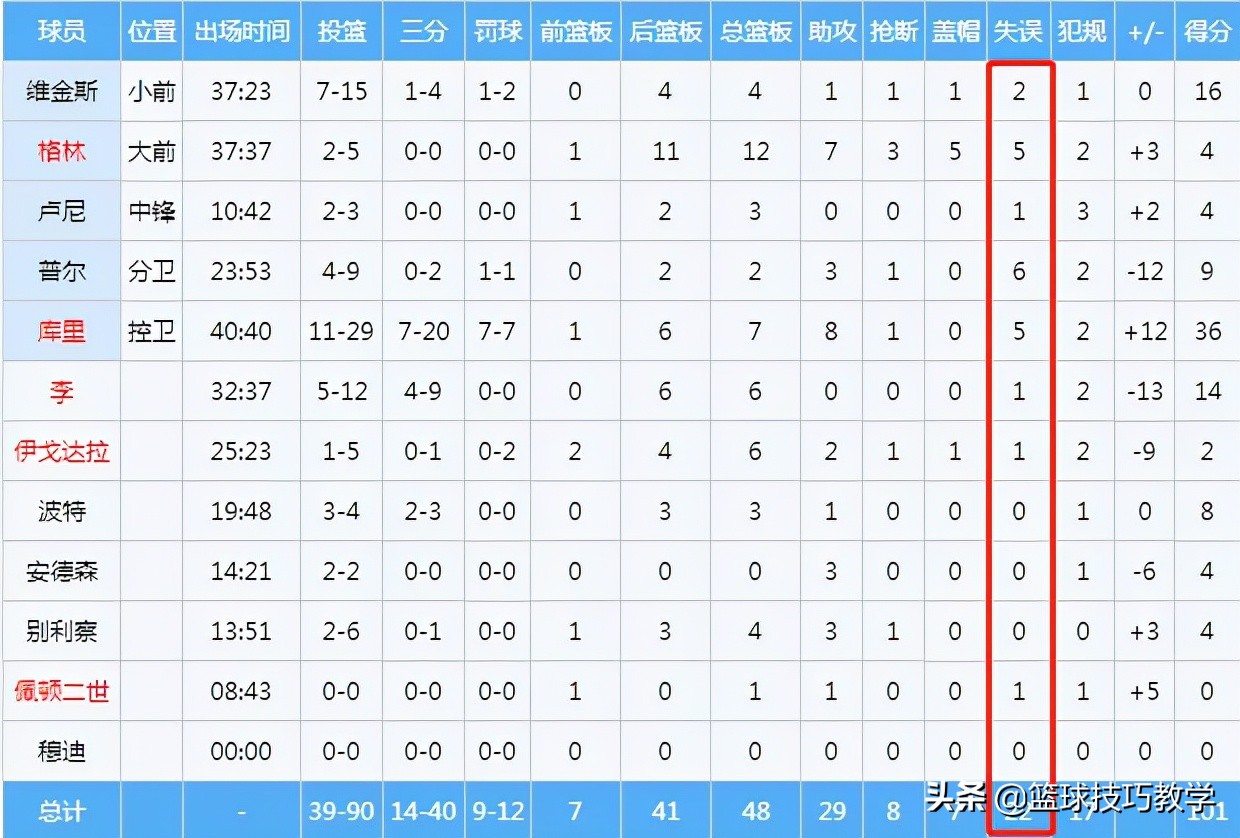 今日nba常规赛比赛（常规赛首败！勇士加时赛不敌灰熊！库里空砍36分，莫兰特30+7）