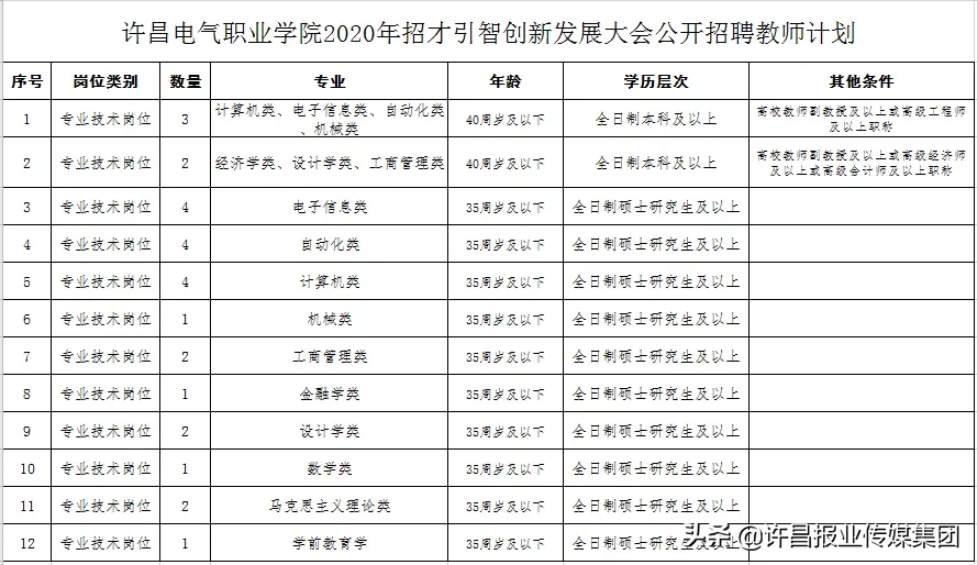 许昌电气职业学院招聘（找工作的许昌人快报名）