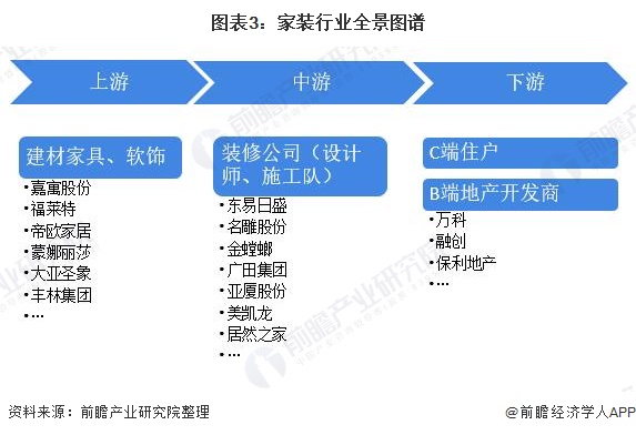 预见2021：《2021年中国家装行业全景图谱》(附发展趋势)