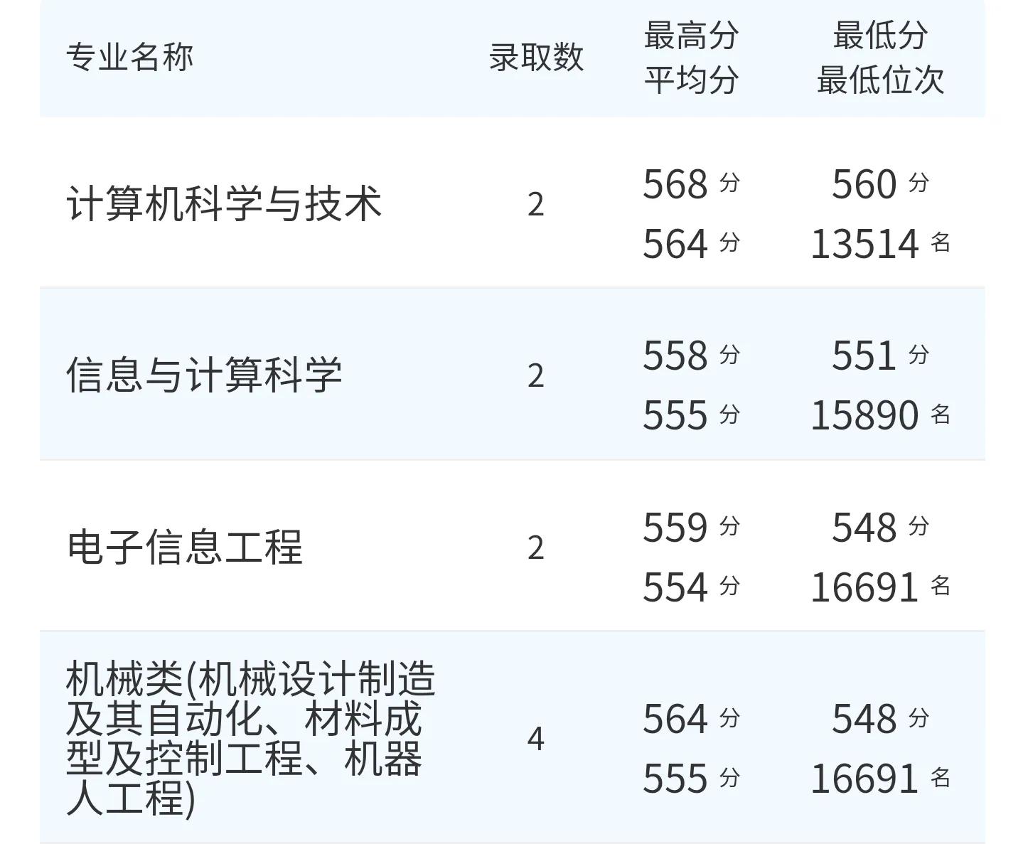 高考院校数据解读：燕山大学（2021）