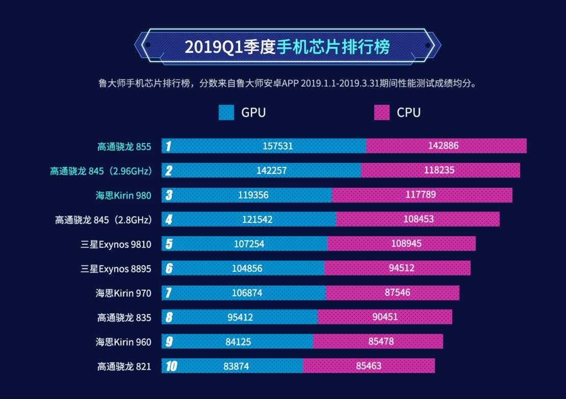 高通骁龙处理器排行图图片