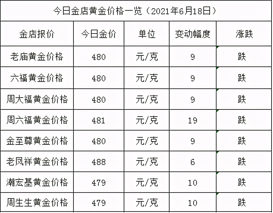 修正黄金今日价格,中国黄金金价