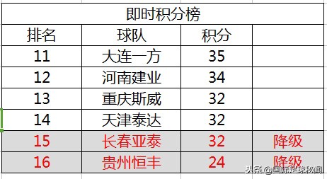 三队败因为何(三队同分末轮皆败为何长春亚泰最终降级，只因新账旧账一起算)