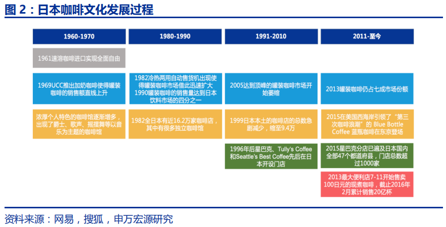 中国咖啡行业深度分析报告