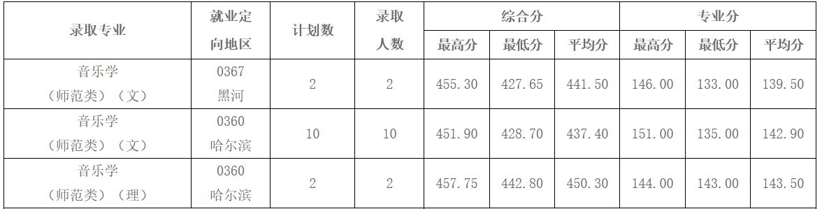 2021年黑河学院（黑龙江）录取分数