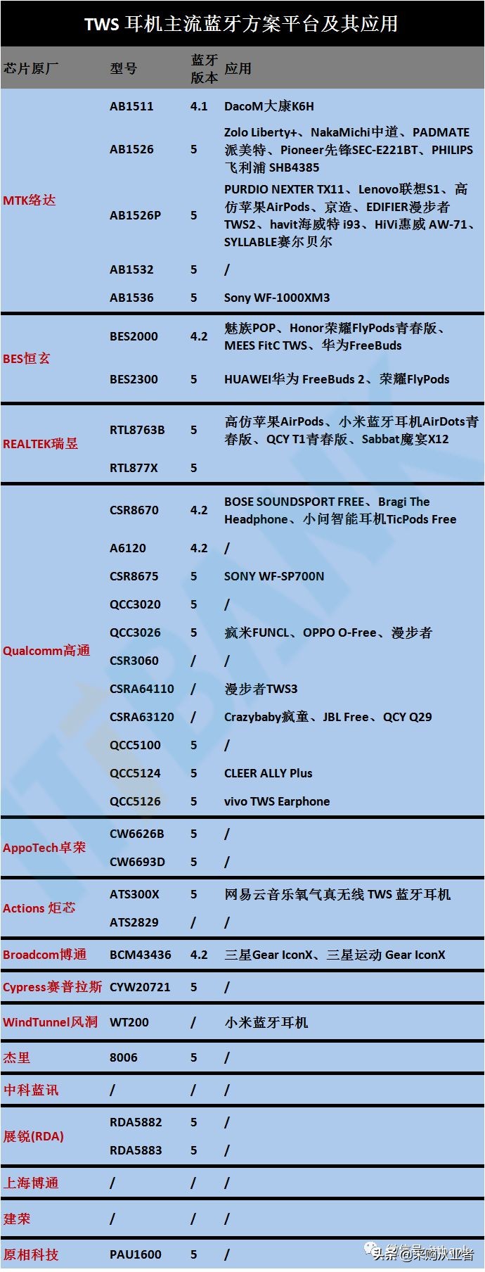 TWS真无线耳机行业进入爆发期（附完整产业链）