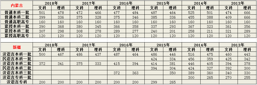 2019高考成绩即将发布，历年高考分数线是多少？「2013-2018」