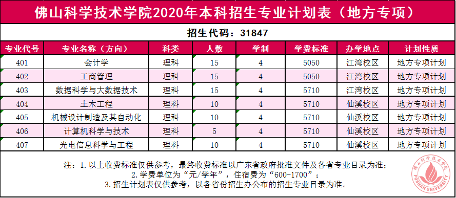 本科招生5110人！佛山科学技术学院今年招生计划出炉