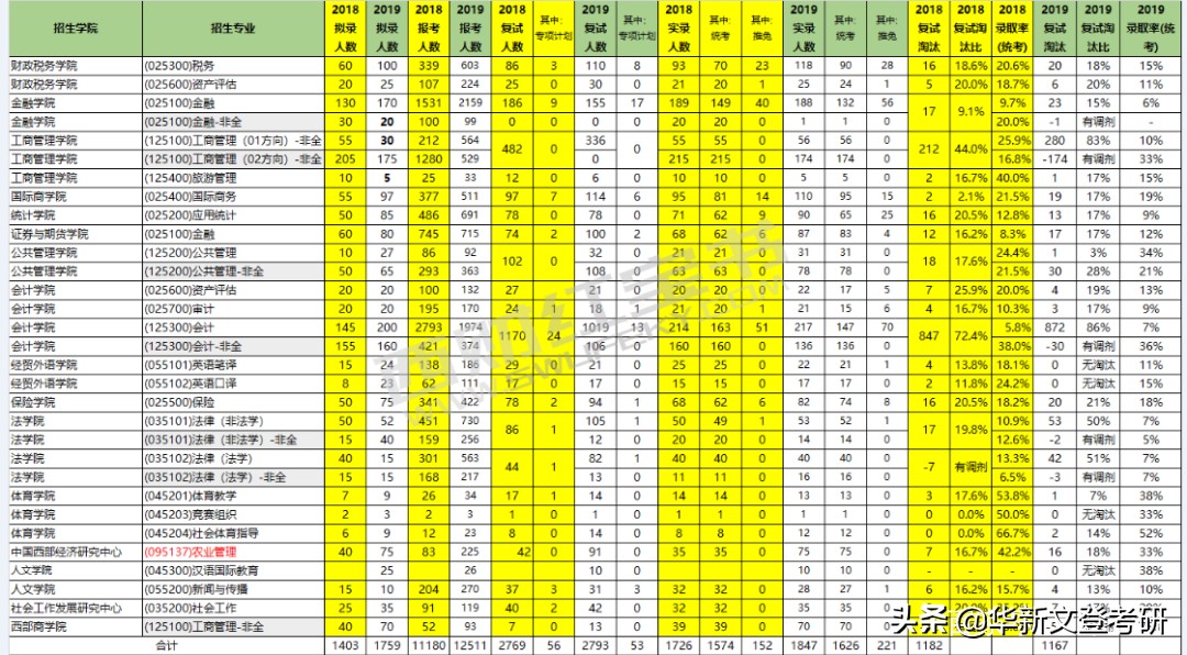 考研院校分析 | 终于等到西南财经大学啦