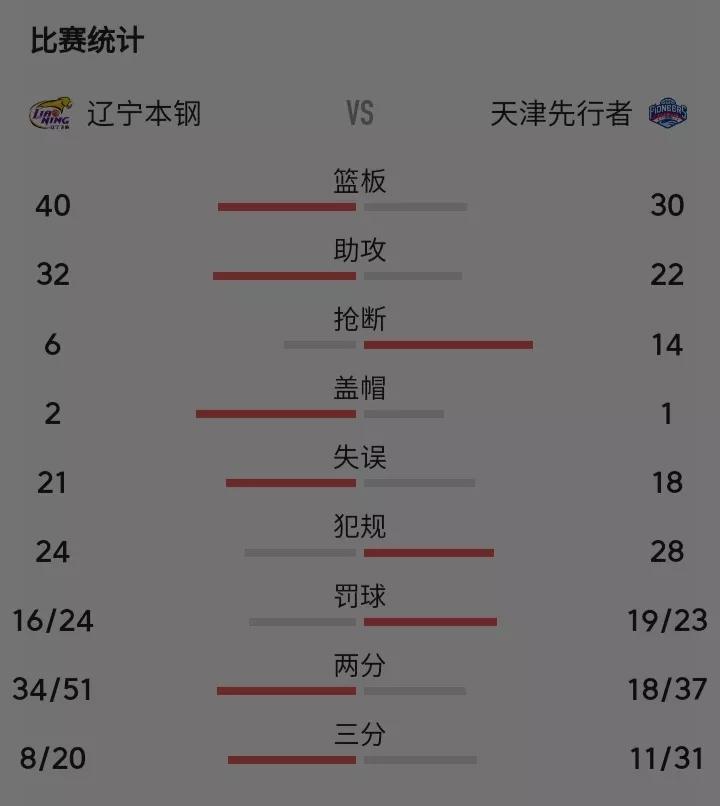辽宁本钢对战天津先行者，20分大胜。虽然取胜，却显落寞！