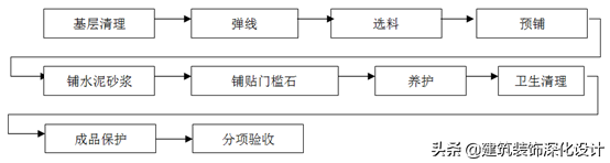 住宅精装修工程    施工工艺和质量标准