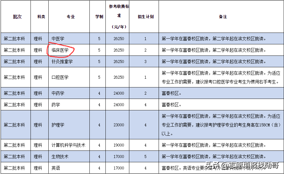 这9所“独立医学院校”性价比高，报考难度小，师资力量强