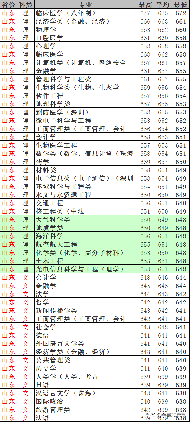 中山大学：2018年各专业录取分数线！跟“房价”差不多一样高……
