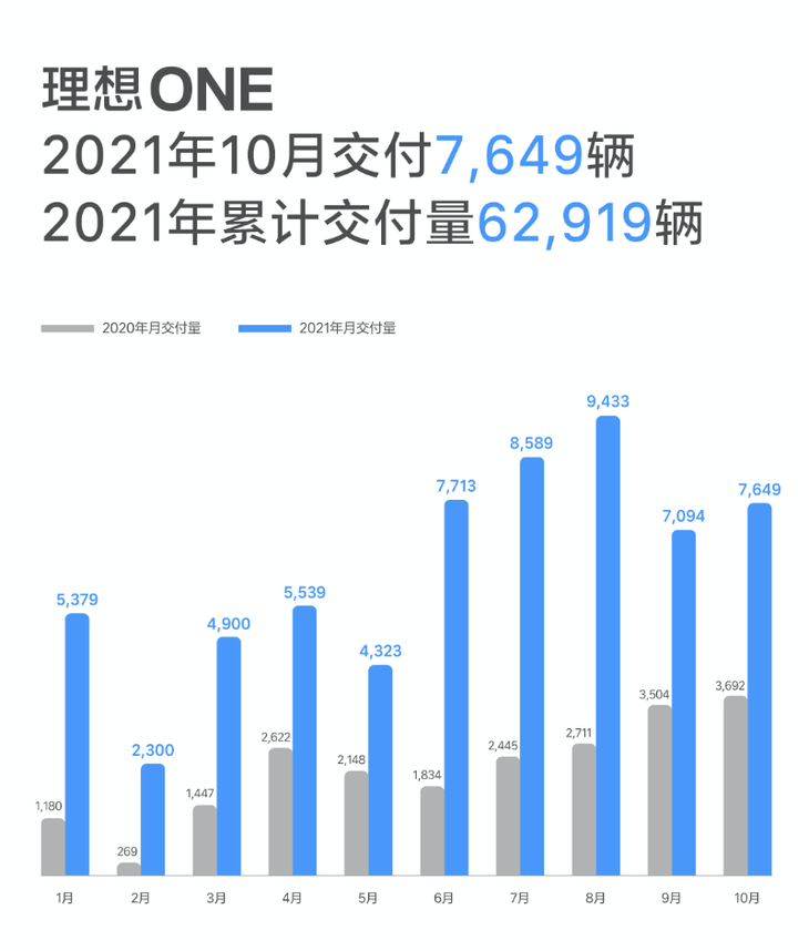 理想汽车10月交付数据公布 超7600辆 年内交付近6.3万辆