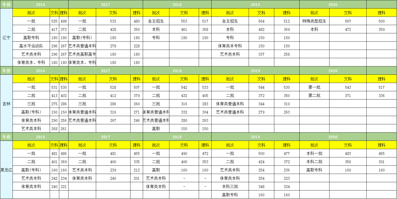 高考出成绩时间已发布，含近5年高考各个省份分数线