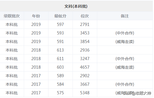 2020山东考生报山东大学必备数据资料（附各专业详细数据）