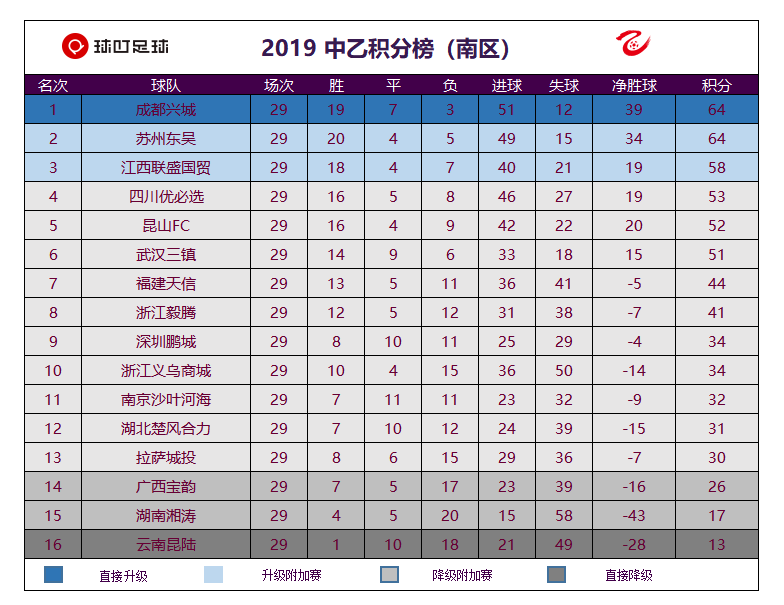 中国足球乙级联赛排名(中乙最新积分榜：苏州跌落至积分榜第2！南区冠军仍存大悬念)