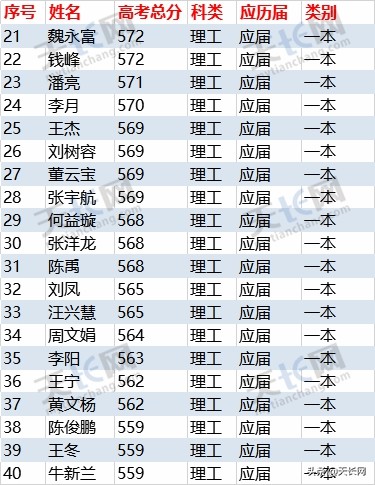 独家：2019炳辉中学理科高考成绩最全榜单