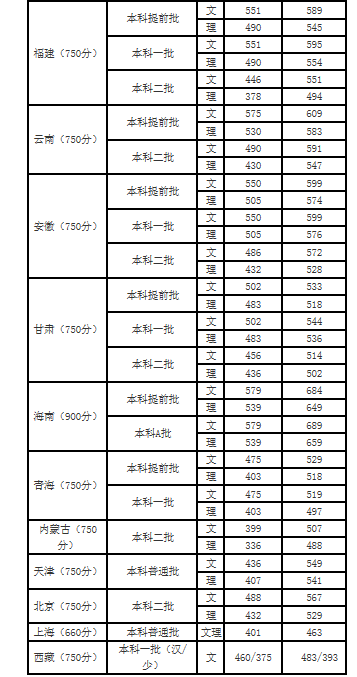 四川外国语大学2017-2018年录取分数线