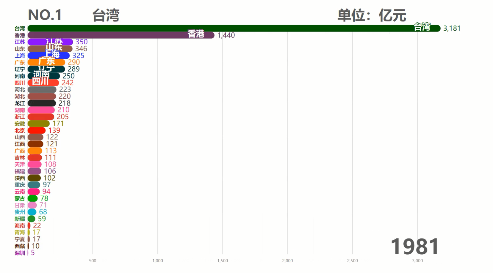 中国各省历年GDP排行TOP10,台湾霸榜50余年,现在被6省反超