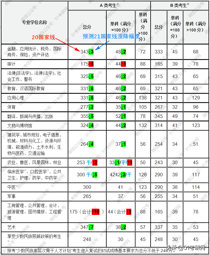 预测：国家线涨降趋势！从21考研起专硕分数线划线将有所变化
