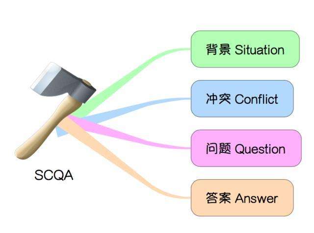scqa模型是什么scqa模型案例分析详解