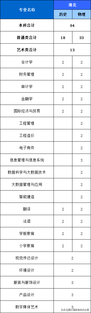 福建高考：福州外语外贸学院2021年分省、分专业计划招生4210人