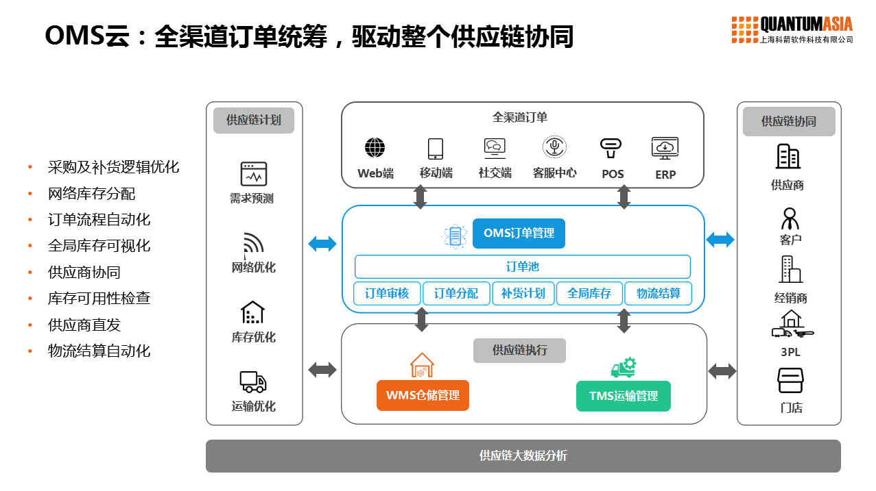 零售业供应链数字化转型正当时