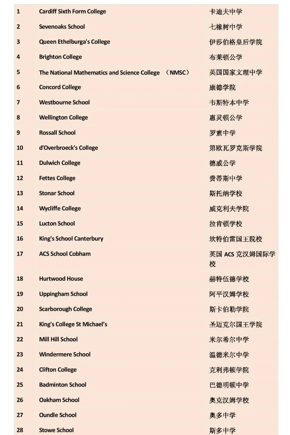 中国，为英国留学生最大输出国！！权威公布：2021最佳寄宿学校