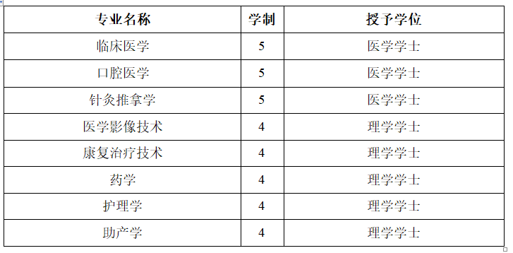 #2020高考专题#【湖北省开设医学专业的大学】