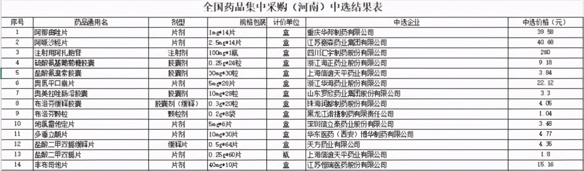 名单来了！55种药品最高降幅达95%！国家第三次药品集中采购落地河南