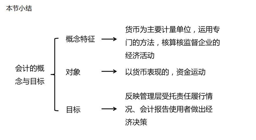 零基础如何学习，会计的概念与目标，速查收这个通关技巧