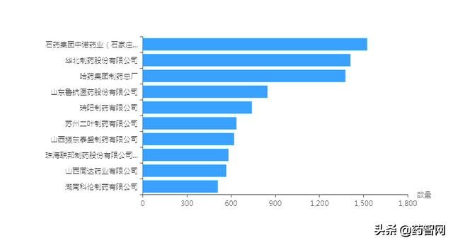 阿莫西林国内中标信息情况简析