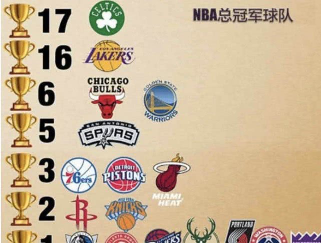 nba有哪些队总冠军(NBA球队冠军排名：凯尔特人湖人33冠！公牛勇士6冠，11队0冠)