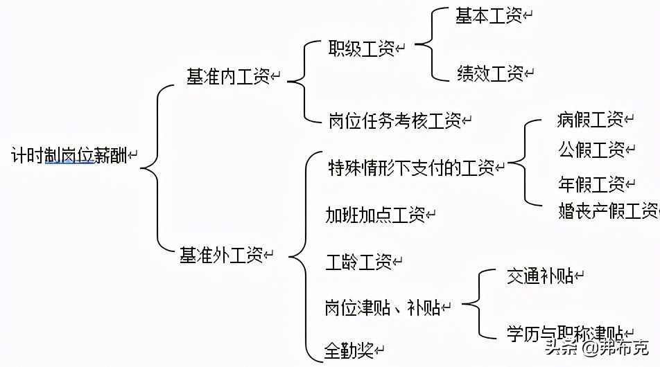 生产部绩效薪酬：直接生产、 生产管理人员、辅助生产人员绩效薪酬