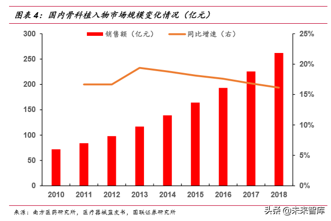 骨科植入物行业深度研究报告